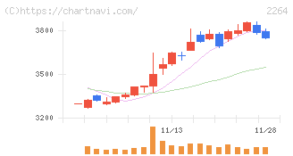 森永乳業(2264)の日足チャート