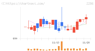 林兼産業(2286)の日足チャート