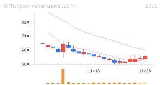 福留ハム(2291)の日足チャート