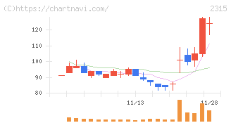 ＣＡＩＣＡ　ＤＩＧＩＴＡＬ(2315)の日足チャート