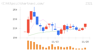ソフトフロントホールディングス(2321)の日足チャート