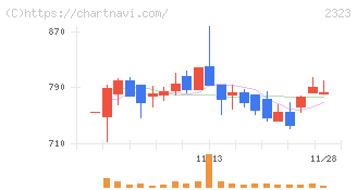 ｆｏｎｆｕｎ(2323)の日足チャート