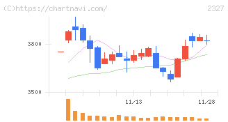 日鉄ソリューションズ(2327)の日足チャート
