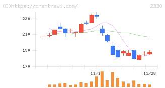 フォーサイド(2330)の日足チャート