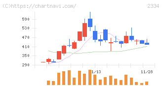 イオレ(2334)の日足チャート