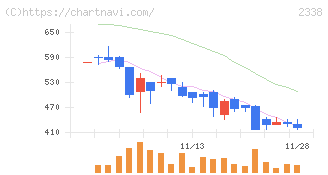 クオンタムソリューションズ(2338)の日足チャート