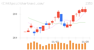日本駐車場開発(2353)の日足チャート