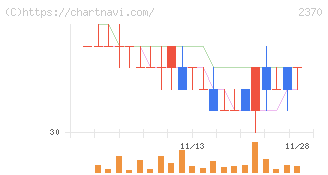 メディネット(2370)の日足チャート