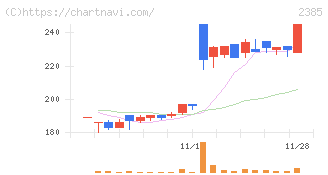 総医研ホールディングス(2385)の日足チャート