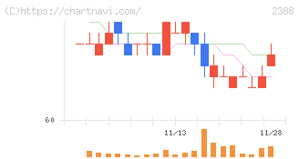 ウェッジホールディングス(2388)の日足チャート