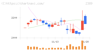 デジタルホールディングス(2389)の日足チャート