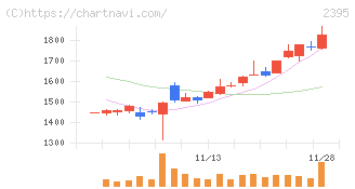 新日本科学(2395)の日足チャート