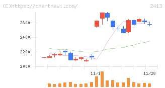 エムスリー(2413)の日足チャート