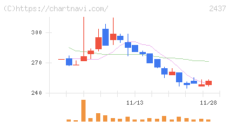 Ｓｈｉｎｗａ　Ｗｉｓｅ　Ｈｏｌｄｉｎｇｓ(2437)の日足チャート