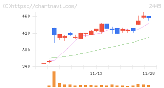 タカミヤ(2445)の日足チャート