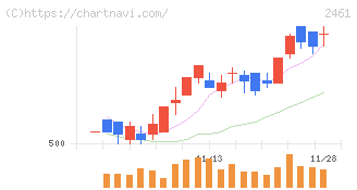 ファンコミュニケーションズ(2461)の日足チャート