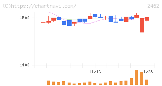 ライク(2462)の日足チャート
