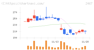 ＶＬＣセキュリティ(2467)の日足チャート