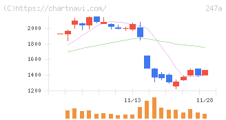 Ａｉロボティクス(247A)の日足チャート