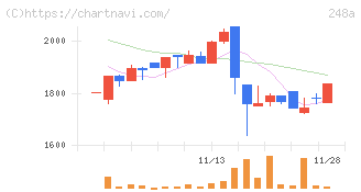 キッズスター(248A)の日足チャート