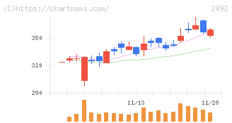 インフォマート(2492)の日足チャート