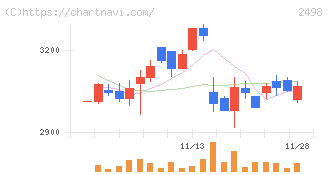 オリエンタルコンサルタンツホールディングス(2498)の日足チャート