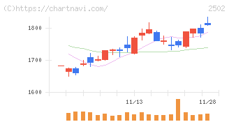 アサヒグループホールディングス(2502)の日足チャート