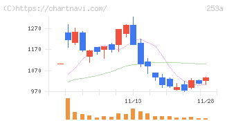 ＥＴＳグループ(253A)の日足チャート