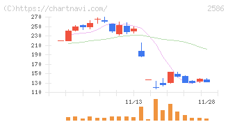 フルッタフルッタ(2586)の日足チャート
