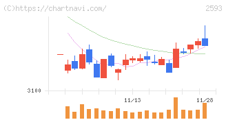 伊藤園(2593)の日足チャート