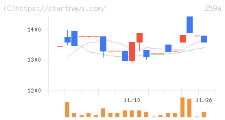 ケイ・ウノ(259A)の日足チャート