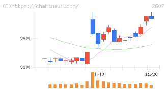 不二製油(2607)の日足チャート