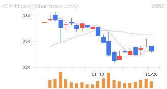 まんだらけ(2652)の日足チャート