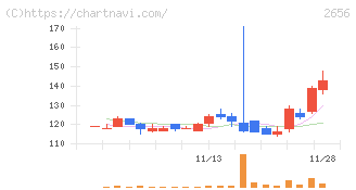 ベクターホールディングス(2656)の日足チャート