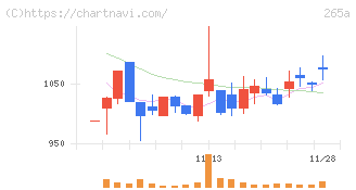 Ｈｍｃｏｍｍ(265A)の日足チャート