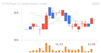 オートウェーブ(2666)の日足チャート