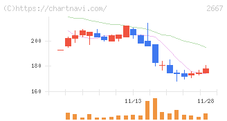 イメージ　ワン(2667)の日足チャート