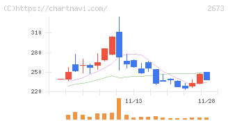 夢みつけ隊(2673)の日足チャート