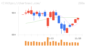 リガク・ホールディングス(268A)の日足チャート