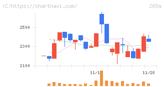 Ｓａｐｅｅｔ(269A)の日足チャート