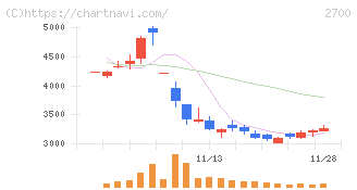 木徳神糧(2700)の日足チャート