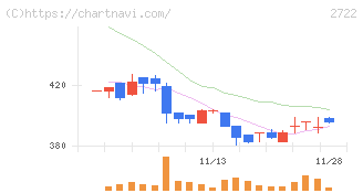 ＩＫホールディングス(2722)の日足チャート