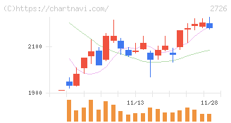 パルグループホールディングス(2726)の日足チャート