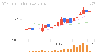 サーラコーポレーション(2734)の日足チャート