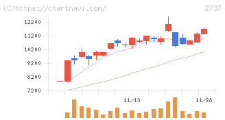 トーメンデバイス(2737)の日足チャート