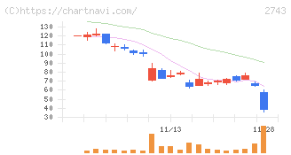 ピクセルカンパニーズ(2743)の日足チャート
