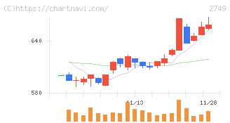 ＪＰホールディングス(2749)の日足チャート