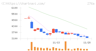 ククレブ・アドバイザーズ(276A)の日足チャート