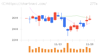 グロービング(277A)の日足チャート