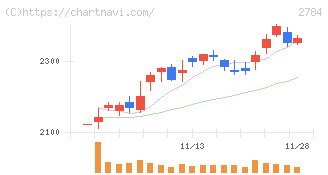 アルフレッサ　ホールディングス(2784)の日足チャート